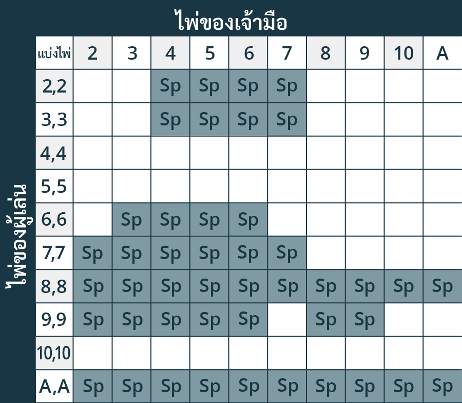how to split in blackjack แบ่งไพ่ blackjack