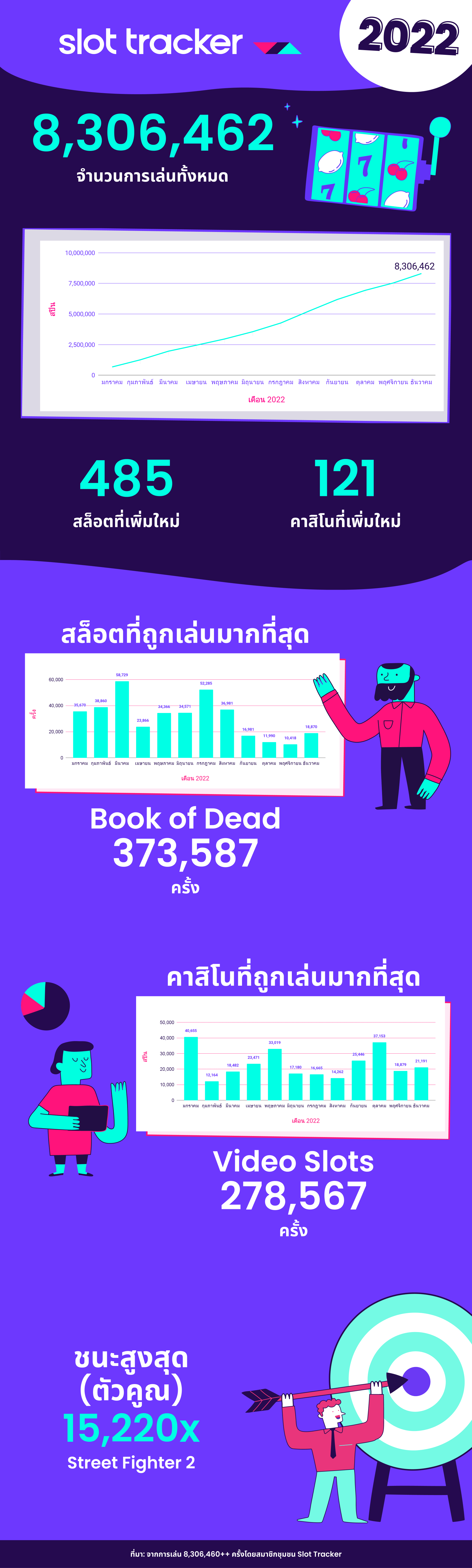 ข้อมูลสถิติของจำนวนการเล่นเกมสล็อตออนไลน์ทั้งหมดในประเทศไทย 2022