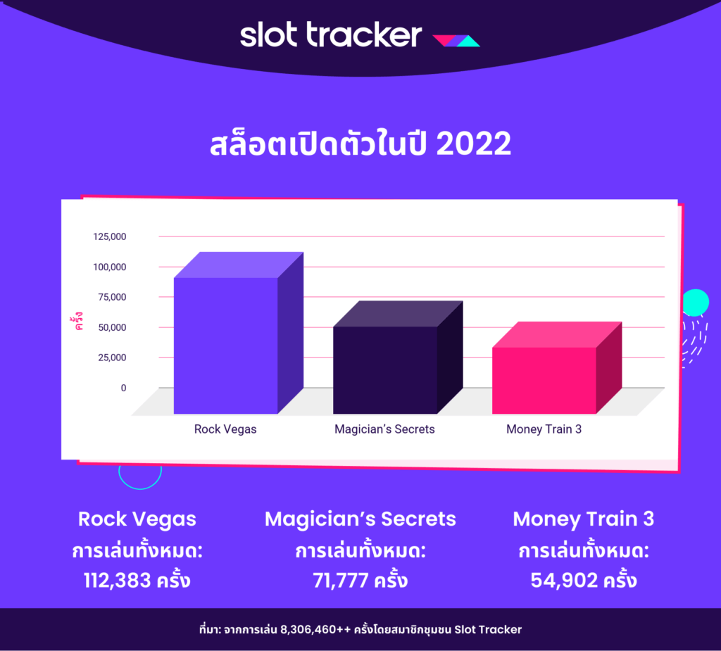 3 อันดับเกมสล็อตออนไลน์ที่เพิ่งเปิดตัวในปี 2022 และได้รับความนิยมสูงสุด