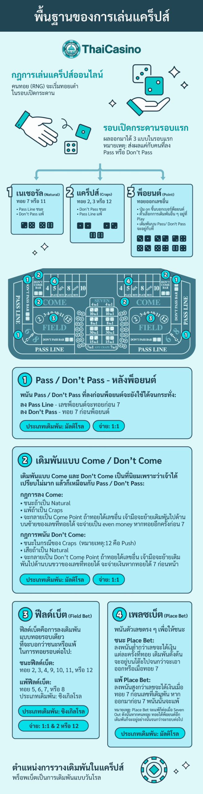 พื้นฐานของการเล่นแคร็ปส์